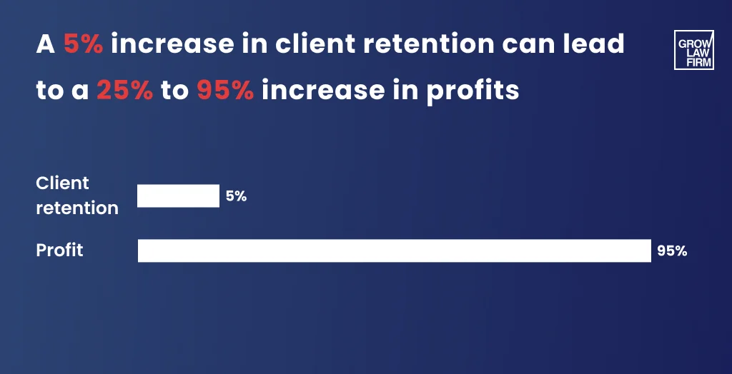 Client Retention Statistics