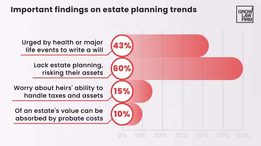 Estate Planning Trends