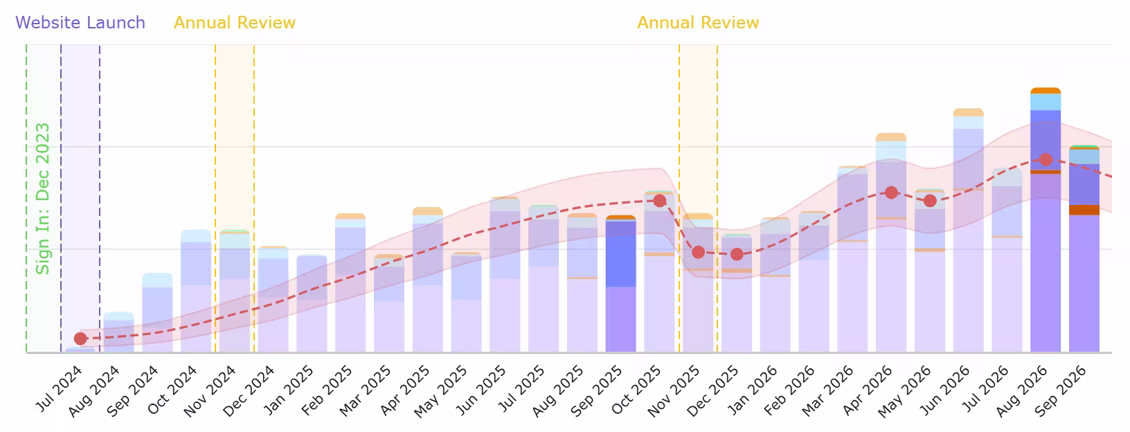 Grow Law Growth Portal · Qualified Leads · August 2024 → April 2026
