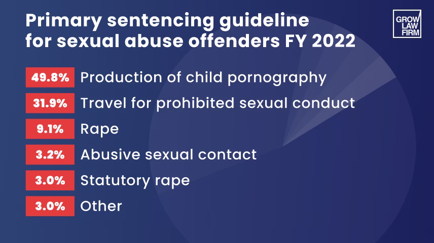 Sex Crimes Stats