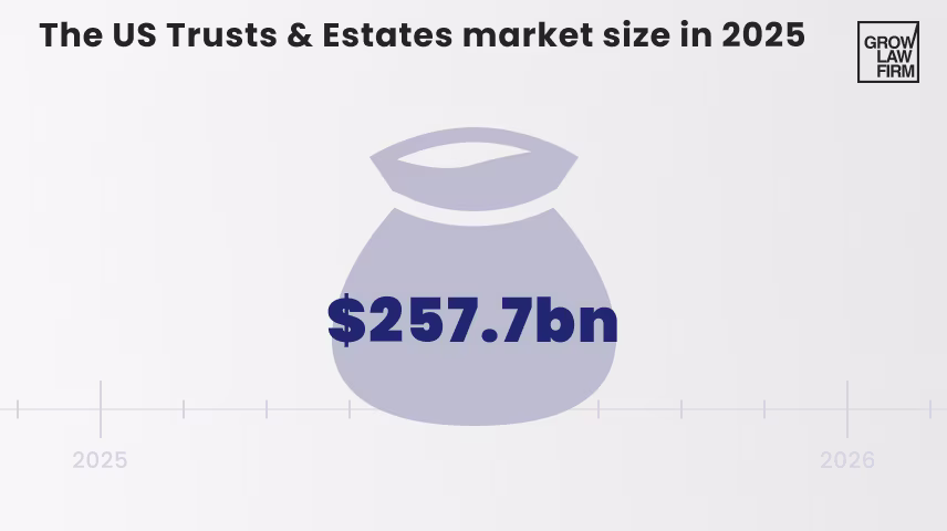 Projected Market Size of US Trusts & Estates Industry in 2025