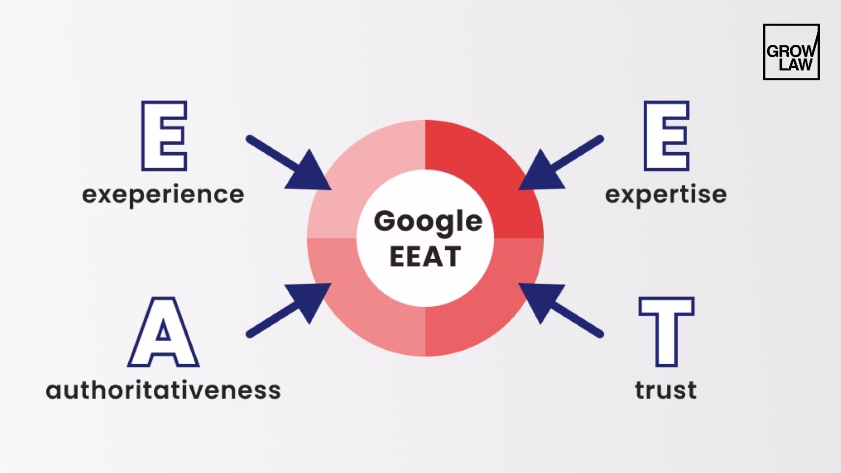 Google’s EEAT