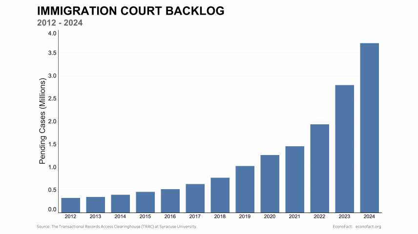 Data on Immigration Court Backlogs and Delays