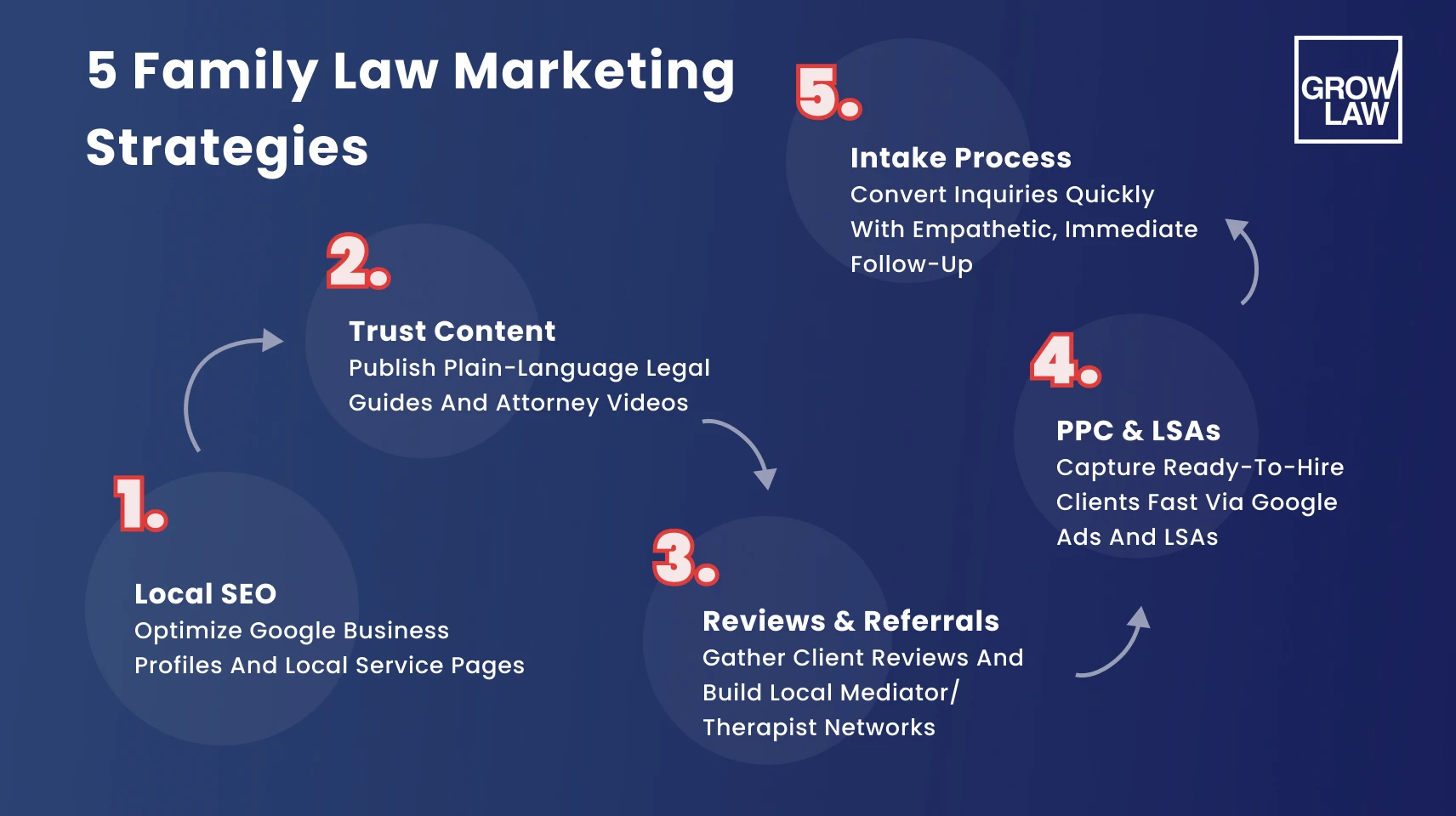 5 Family Law Marketing Strategies