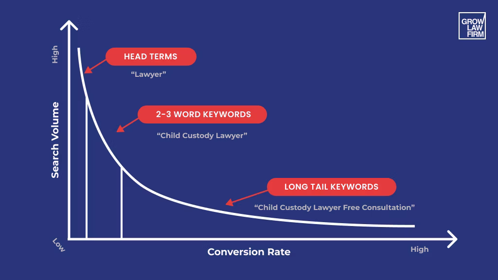 Focus_on_long_tail_keywords