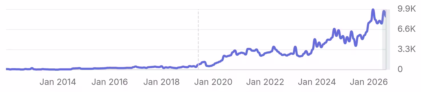 Semrush · Organic Traffic · Feb 2023 → Jan 2026