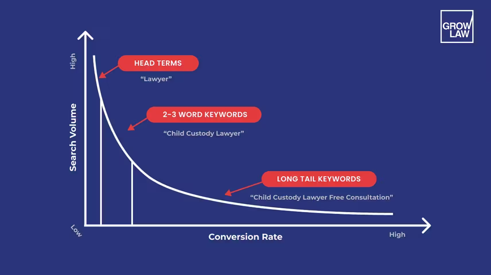 Research high-intent keywords.
