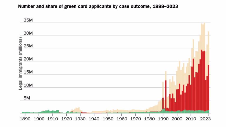 Chances of Getting a Green Card