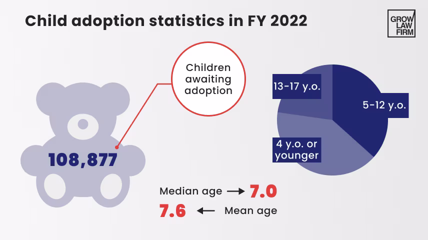 Child Adoption