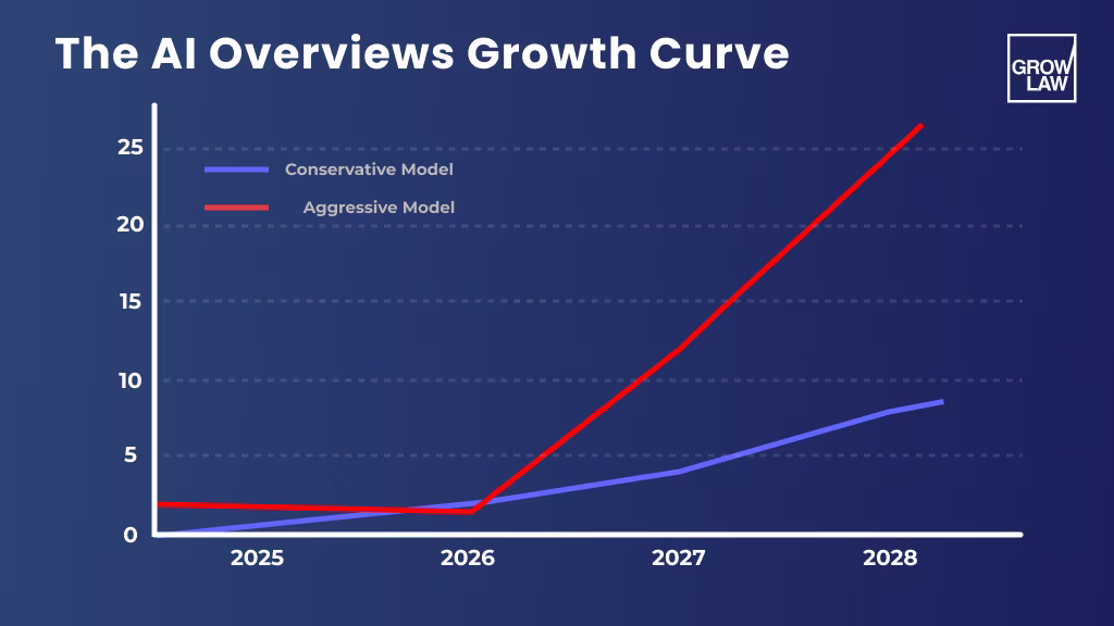 The AI Overviews Growth Curve