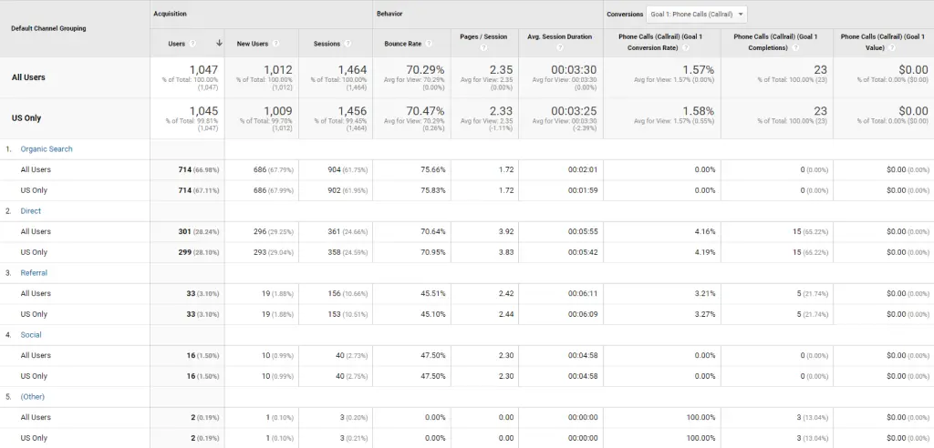 Google Analytics helps you to measure progress