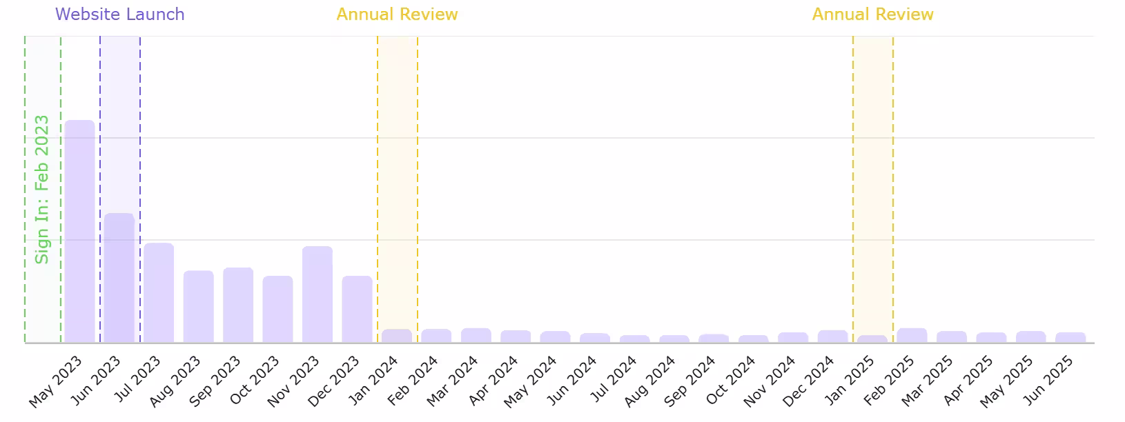 Grow Law Growth Portal · Cost per Qualified Lead · July–September 2023 → April–June 2025