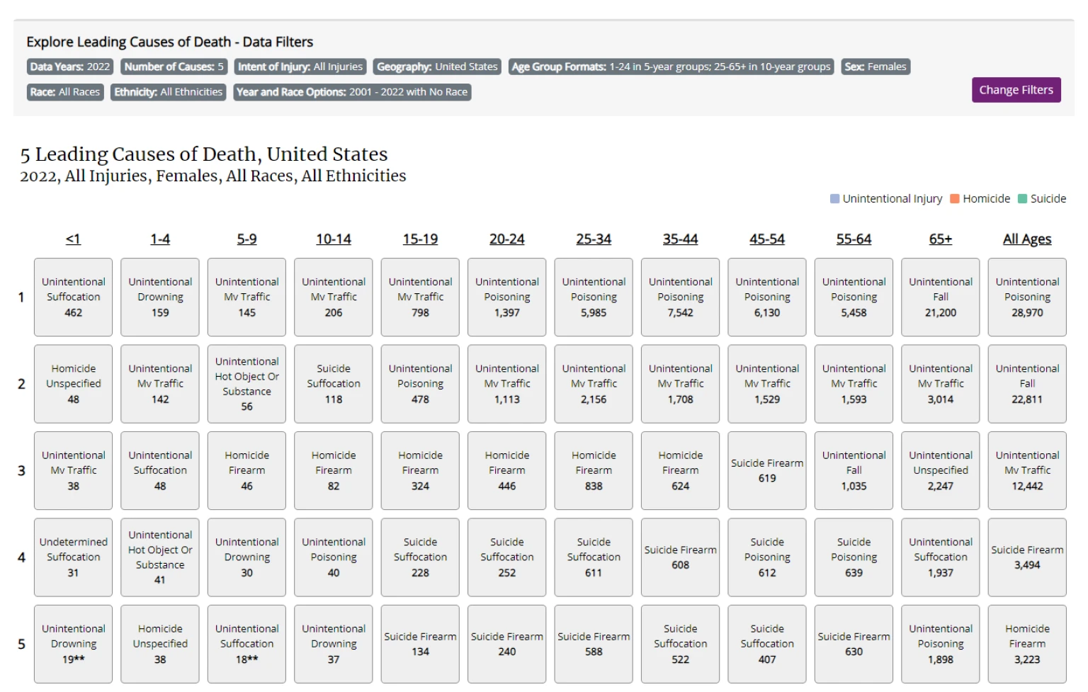 Leading Causes of Death Statistics