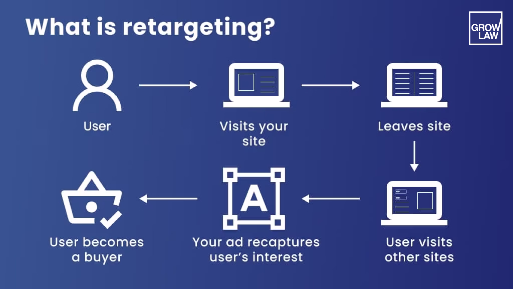 How retargeting works