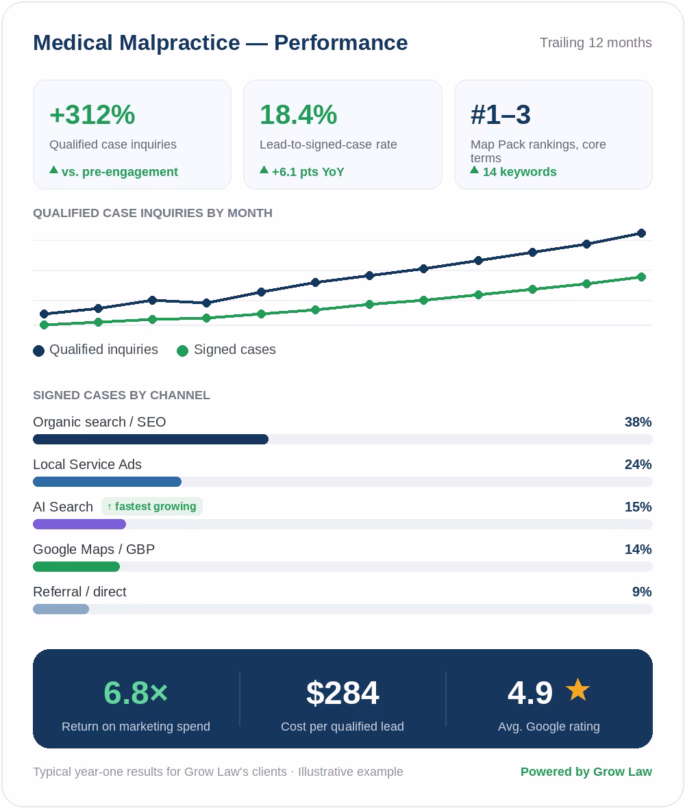 Medical malpractice marketing dashboard